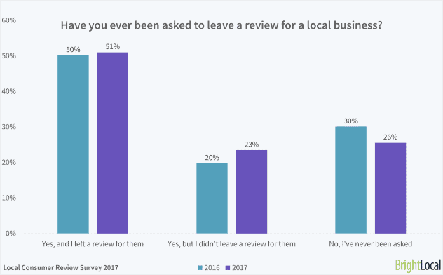 Ask for customer reviews - it's not a problem for customers