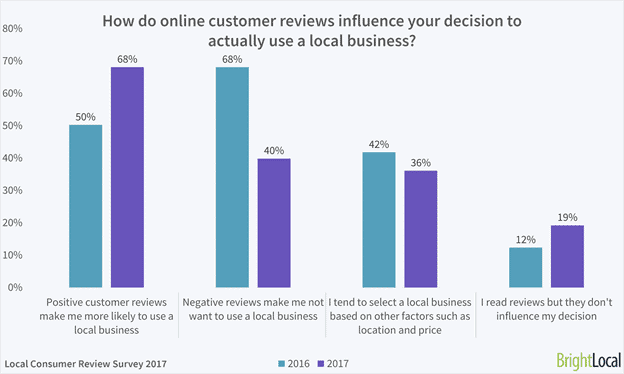 online reviews for local business - it matters