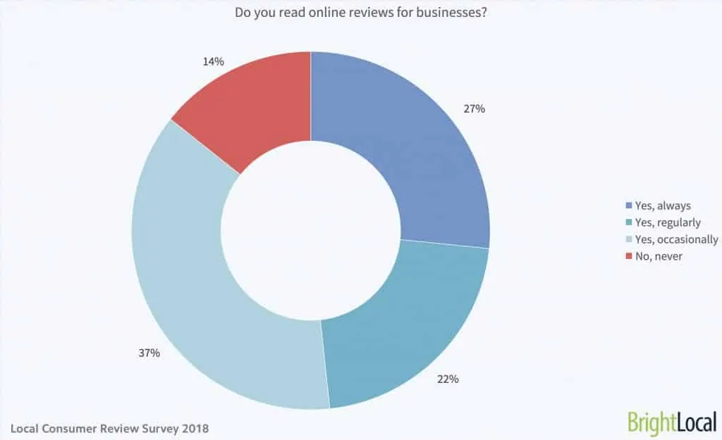 86% of consumers read reviews for local businesses